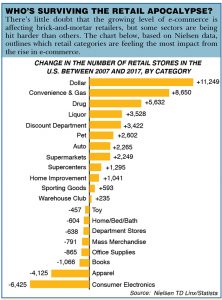 Who's Surviving The Retail Apocalypse?