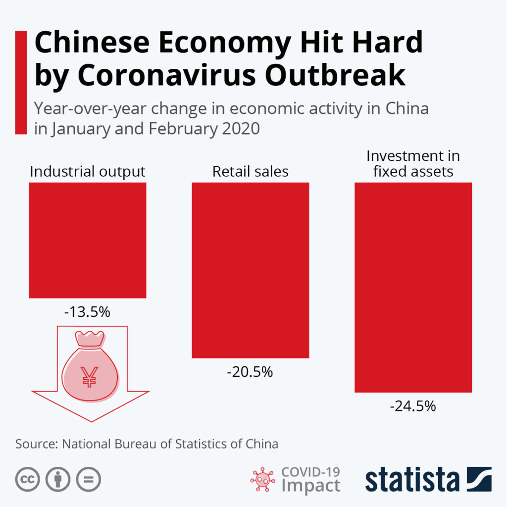 Chinese economy hit hard by the coronavirus outbreak