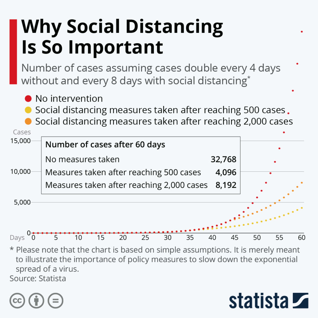 Why social distancing measures are so important