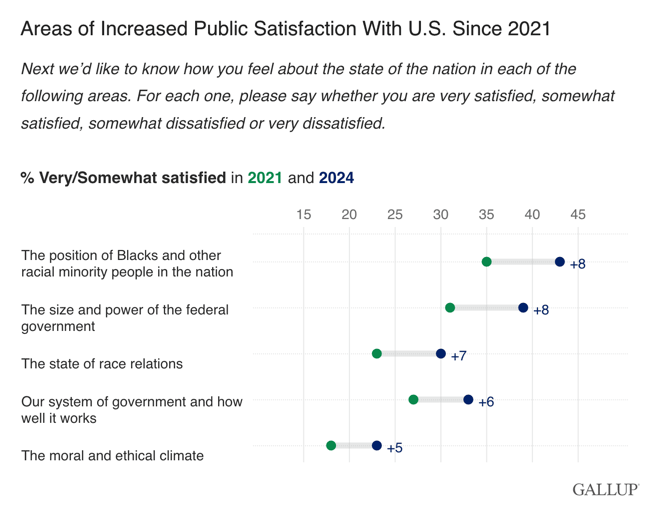AMERICANS OPTIMISM FOR THEIR FUTURE IS DOWN GALLUP POLL visual data 4