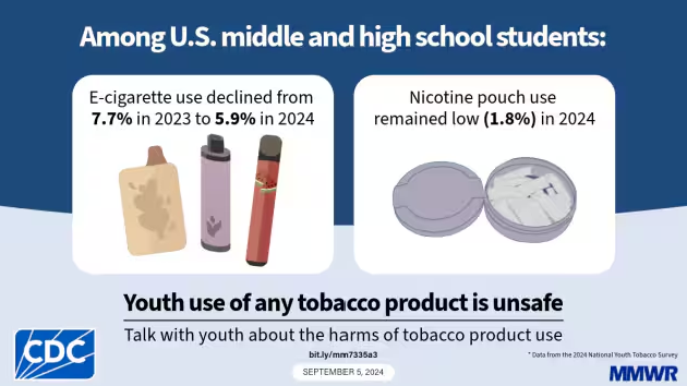 Nationwide, youth e-cigarette use drops to lowest level in a decade - Lane  Report