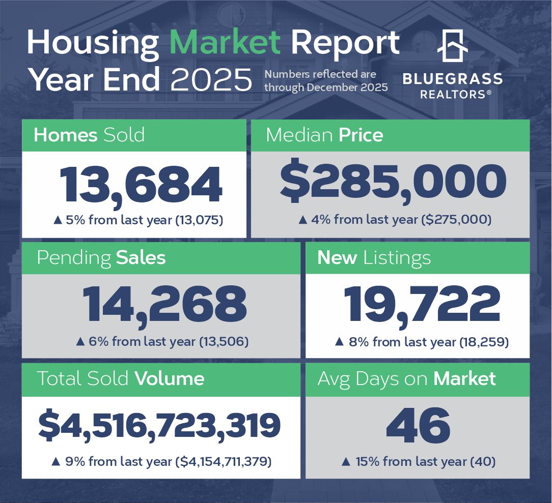 Bluegrass real estate market moves forward in December Year-end numbers