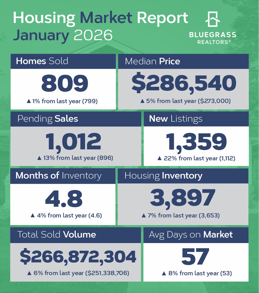 2026 residential real estate market off to a strong start in Bluegrass region