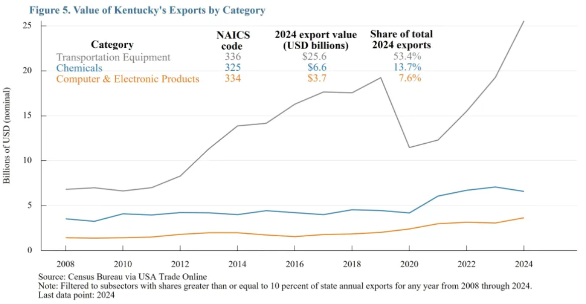 Kentucky exports surge as aerospace drives international trade growth